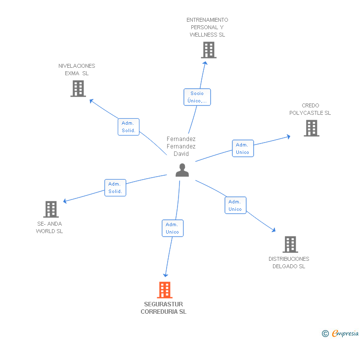 Vinculaciones societarias de SEGURASTUR CORREDURIA SL
