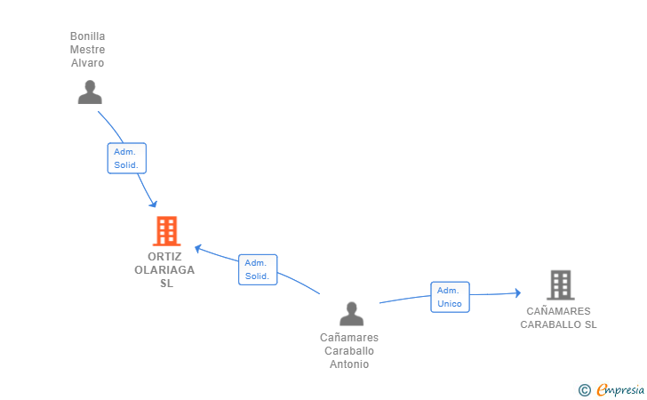 Vinculaciones societarias de ORTIZ OLARIAGA SL (EXTINGUIDA)