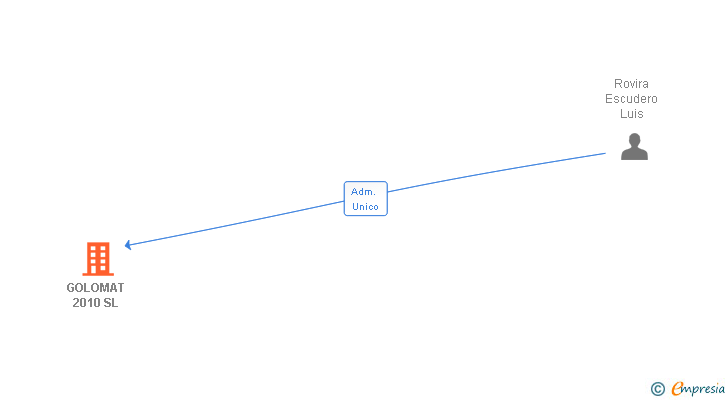 Vinculaciones societarias de GOLOMAT 2010 SL