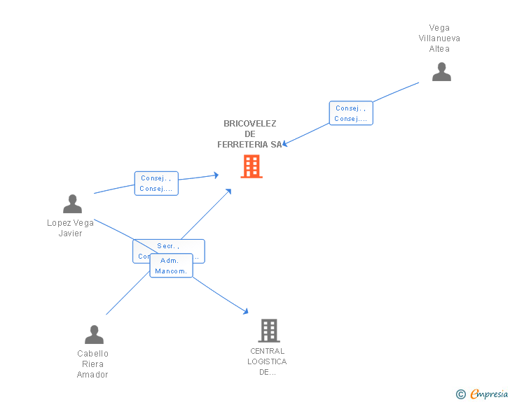 Vinculaciones societarias de BRICOVELEZ DE FERRETERIA SA