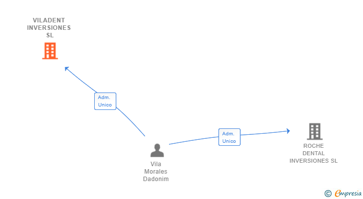 Vinculaciones societarias de VILADENT INVERSIONES SL