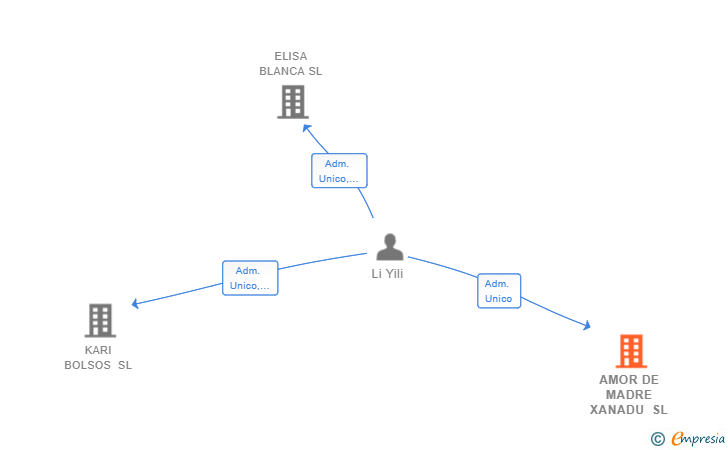 Vinculaciones societarias de AMOR DE MADRE XANADU SL