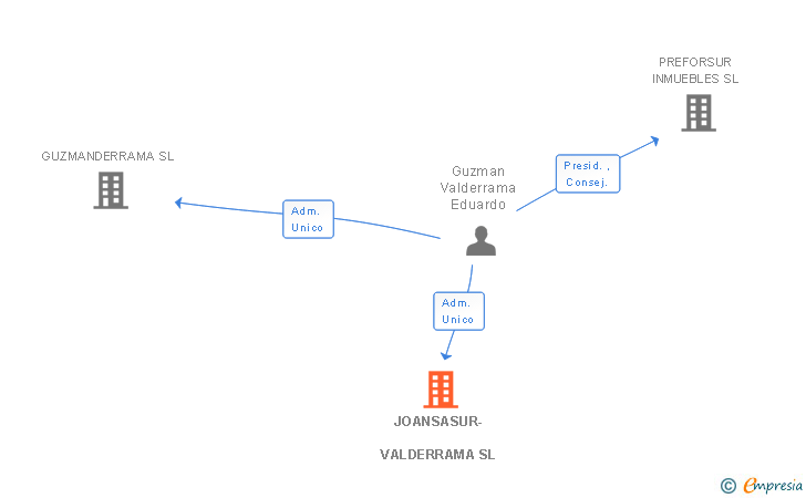 Vinculaciones societarias de JOANSASUR- VALDERRAMA SL