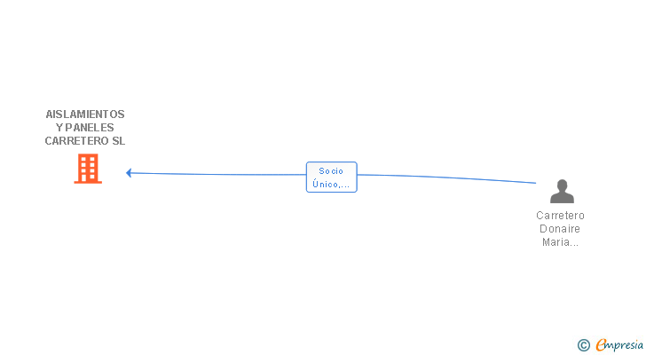 Vinculaciones societarias de AISLAMIENTOS Y PANELES CARRETERO SL