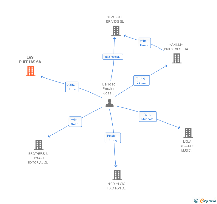 Vinculaciones societarias de LAS PUERTAS SA