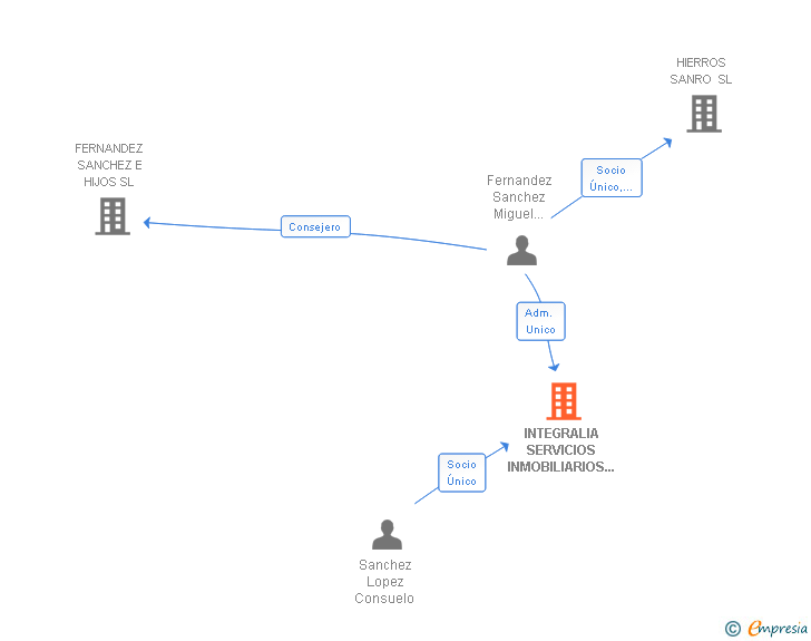 Vinculaciones societarias de INTEGRALIA SERVICIOS INMOBILIARIOS Y MANTENIMIENTO SL