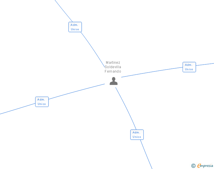 Vinculaciones societarias de ISASA TRADING SL