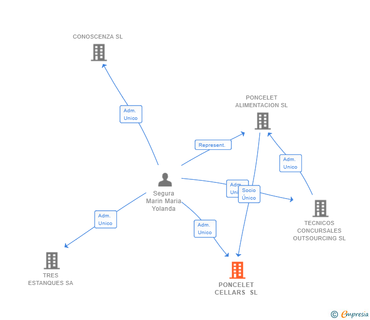 Vinculaciones societarias de PONCELET CELLARS SL