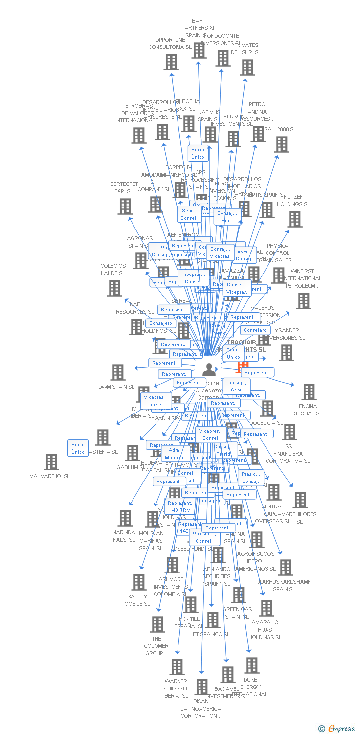 Vinculaciones societarias de TRAQUAIR INVESTMENTS SL