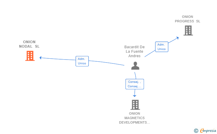 Vinculaciones societarias de ONION NODAL SL