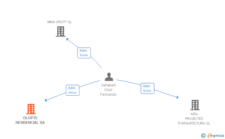Vinculaciones societarias de OLOPTE RESIDENCIAL SA