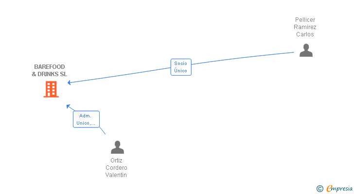 Vinculaciones societarias de BAREFOOD & DRINKS SL