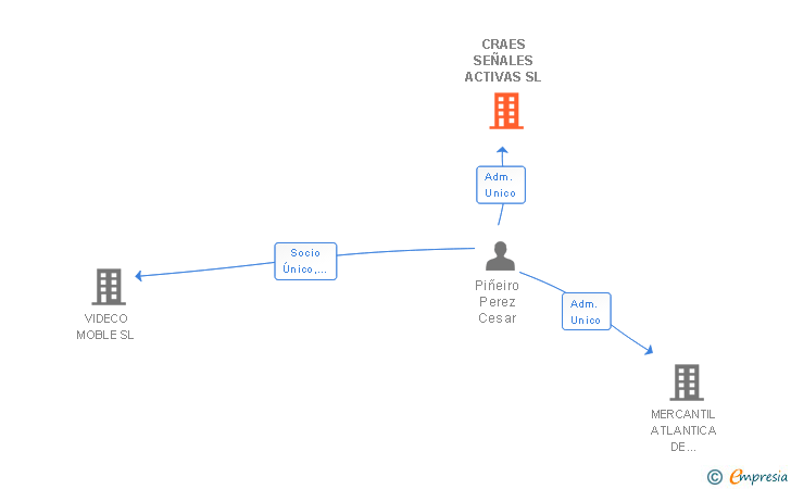Vinculaciones societarias de CRAES SEÑALES ACTIVAS SL