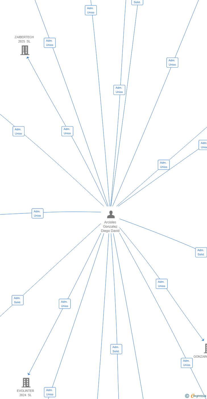 Vinculaciones societarias de TECNOVA LABS SL