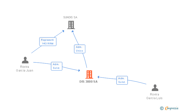 Vinculaciones societarias de DIS 3000 SA