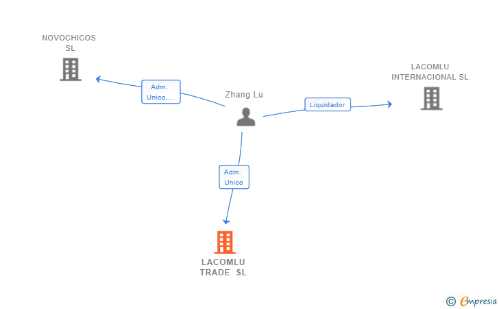 Vinculaciones societarias de LACOMLU TRADE SL