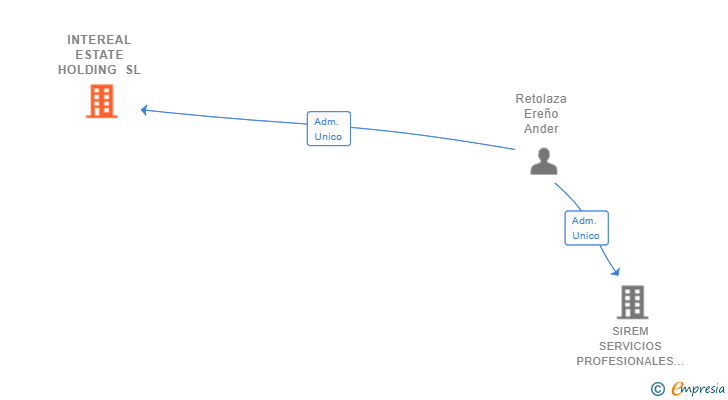 Vinculaciones societarias de INTEREAL ESTATE HOLDING SL