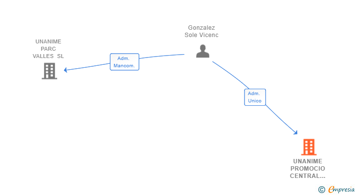 Vinculaciones societarias de UNANIME PROMOCIO CENTRAL 2018 SL
