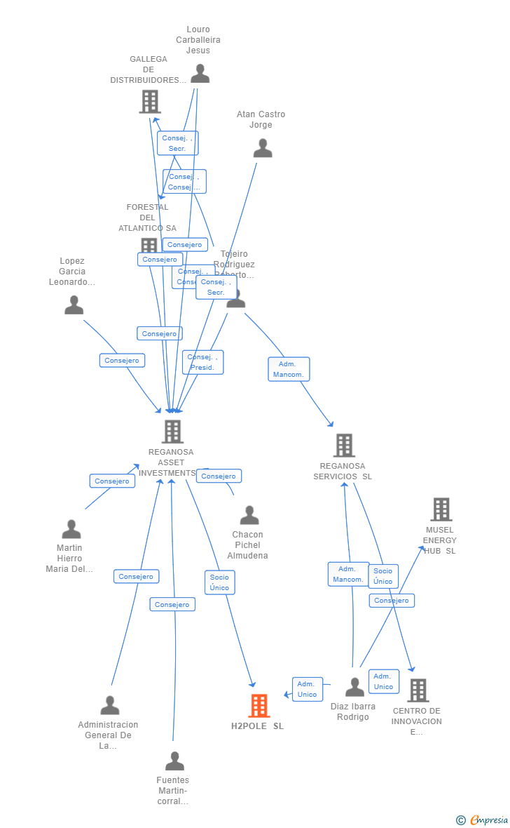 Vinculaciones societarias de H2POLE SL