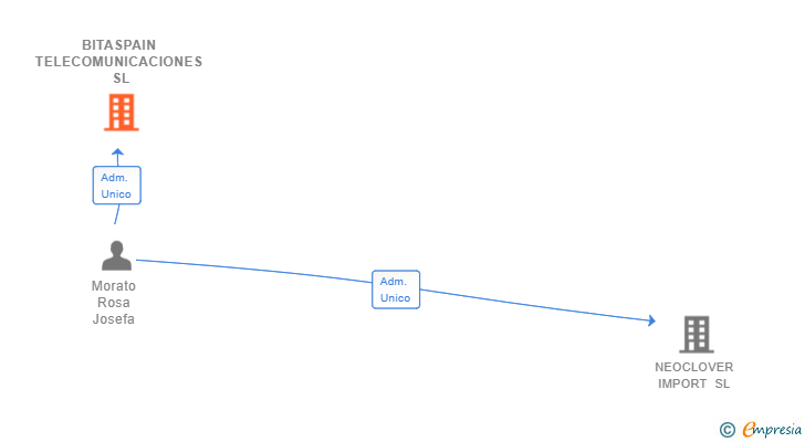 Vinculaciones societarias de BITASPAIN TELECOMUNICACIONES SL
