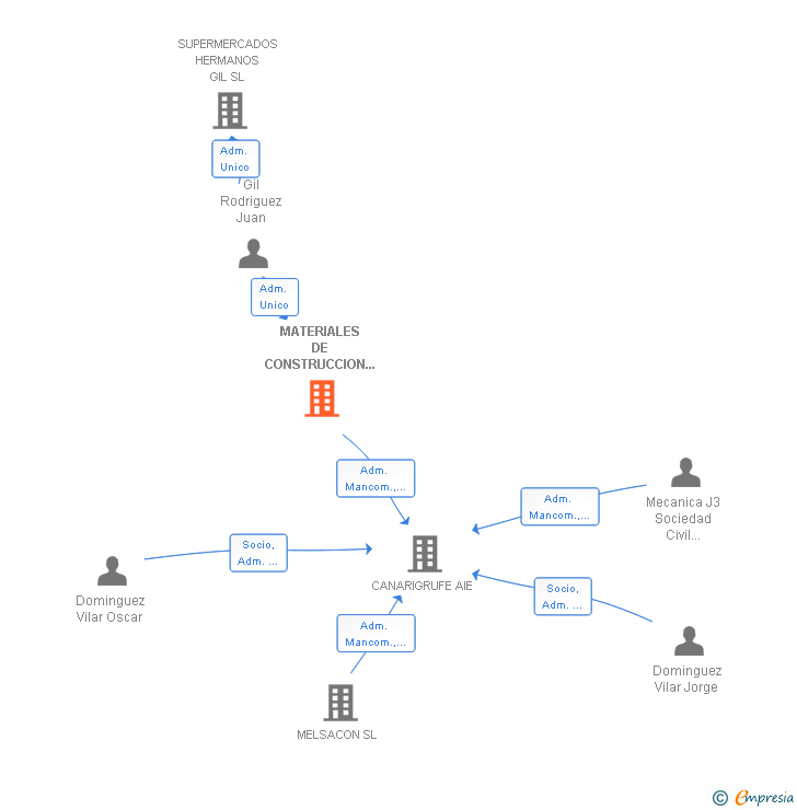 Vinculaciones societarias de MATERIALES DE CONSTRUCCION GIL CHINEA SL