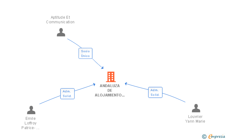 Vinculaciones societarias de ANDALUZA DE ALOJAMIENTO Y RESTAURACION SL