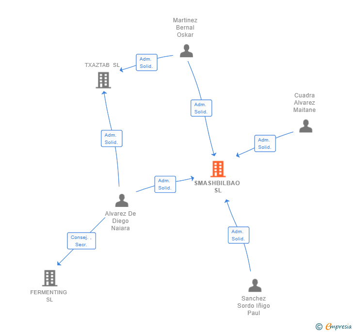 Vinculaciones societarias de SMASHBILBAO SL