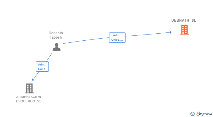 Vinculaciones societarias de DEBNATH SL