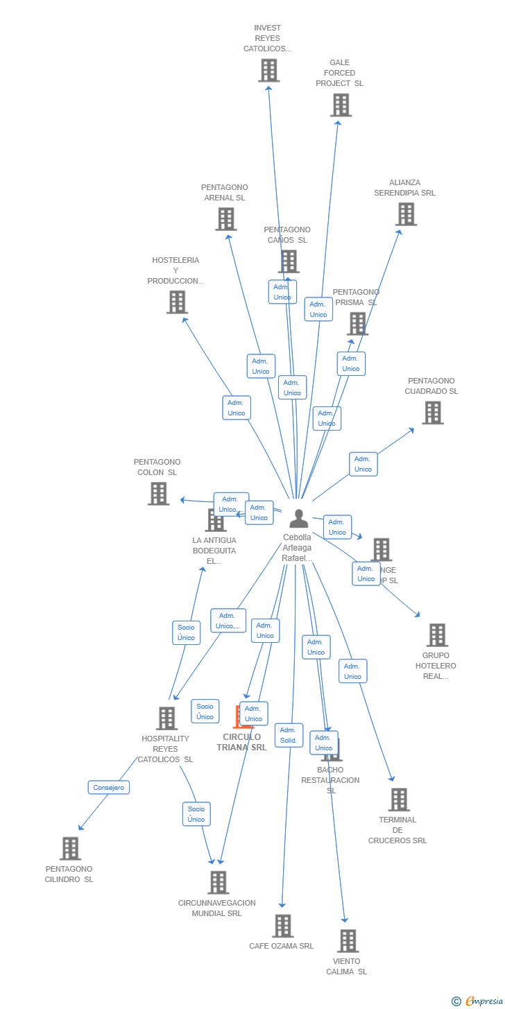 Vinculaciones societarias de CIRCULO TRIANA SRL