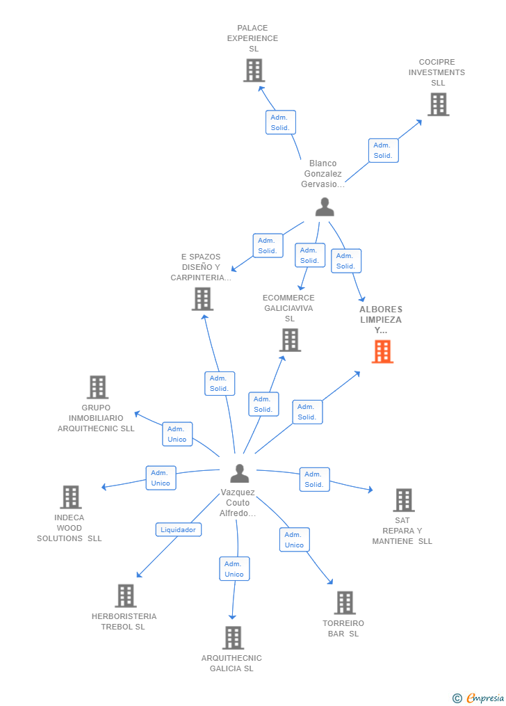 Vinculaciones societarias de ALBORES LIMPIEZA Y DESINFECCION SL
