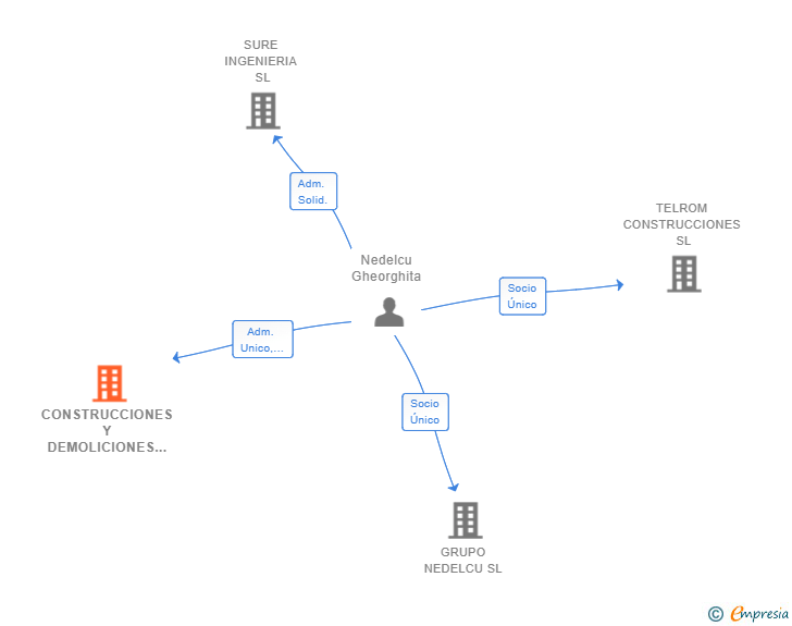 Vinculaciones societarias de CONSTRUCCIONES Y DEMOLICIONES TELCU SL