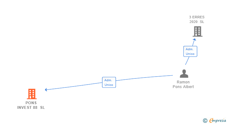 Vinculaciones societarias de PONS INVEST 88 SL