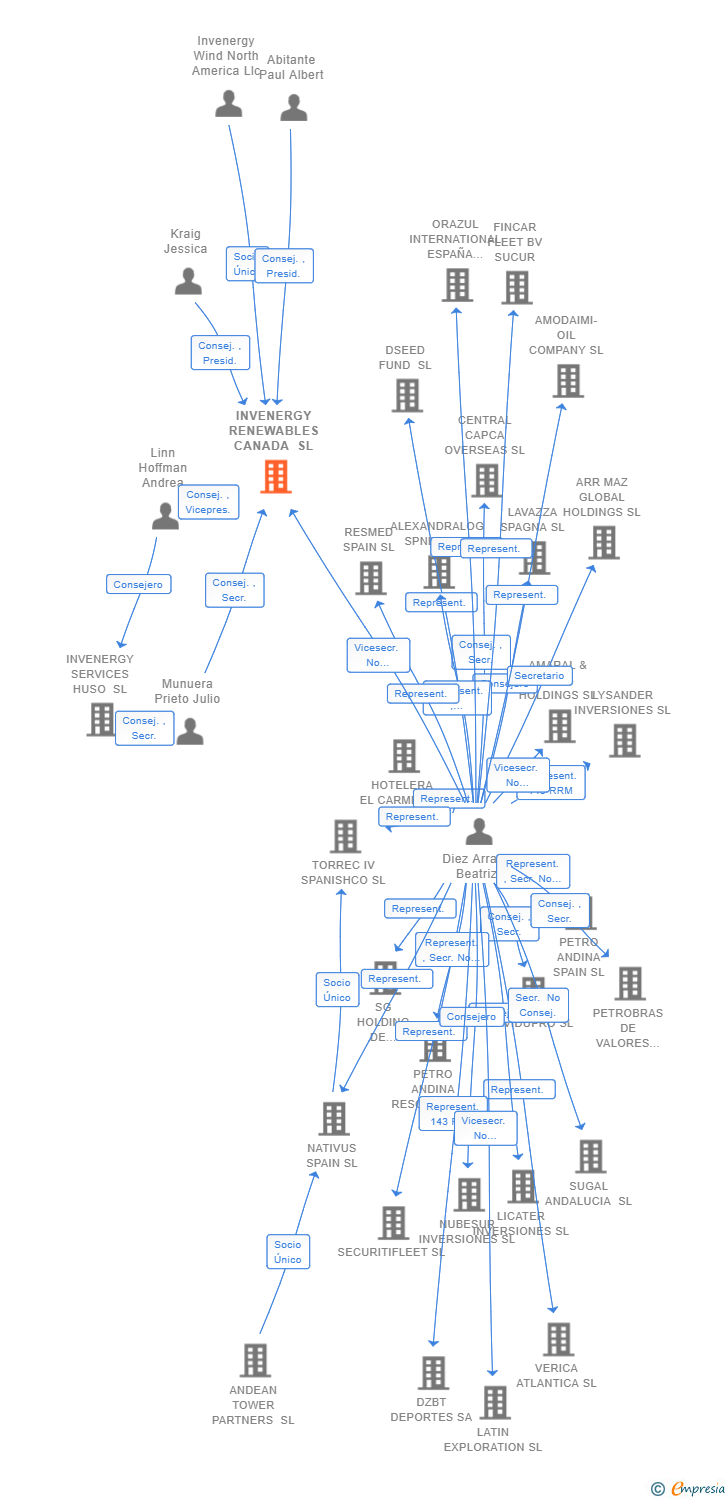 Vinculaciones societarias de INVENERGY RENEWABLES CANADA SL