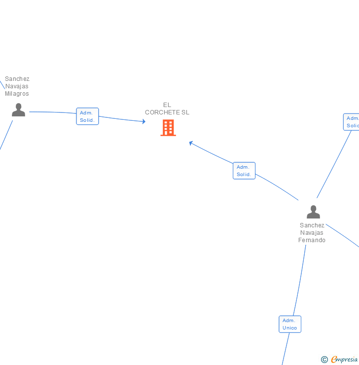 Vinculaciones societarias de EL CORCHETE SL