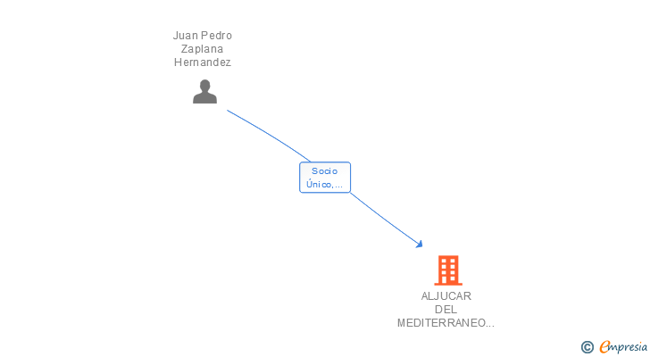 Vinculaciones societarias de ALJUCAR DEL MEDITERRANEO CONSTRUCCIONES Y PROYECCIONES SL