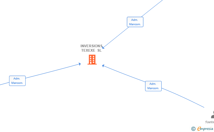 Vinculaciones societarias de INVERSIONS TEXEXE SL
