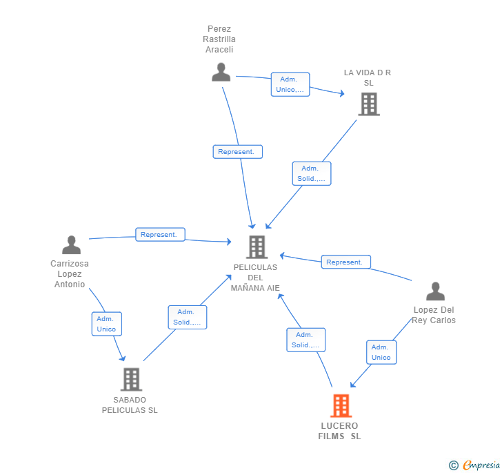 Vinculaciones societarias de LUCERO FILMS SL