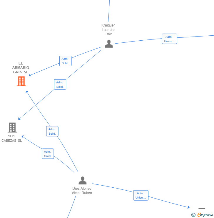 Vinculaciones societarias de EL ARMARIO GRIS SL