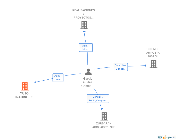 Vinculaciones societarias de YUJO TRADING SL