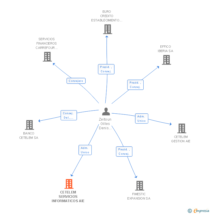 Vinculaciones societarias de CETELEM SERVICIOS INFORMATICOS AIE