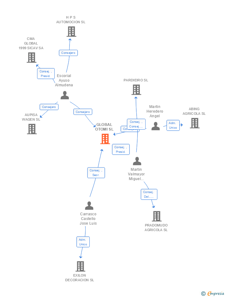 Vinculaciones societarias de GLOBAL OTOMI SL