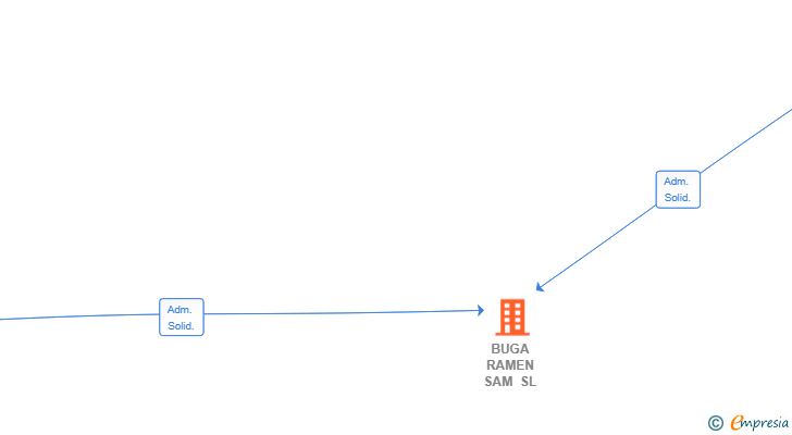 Vinculaciones societarias de BUGA RAMEN SAM SL