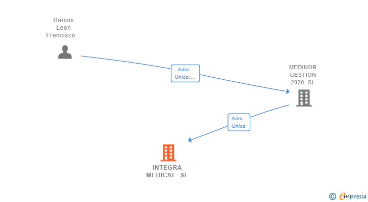 Vinculaciones societarias de INTEGRA MEDICAL SL
