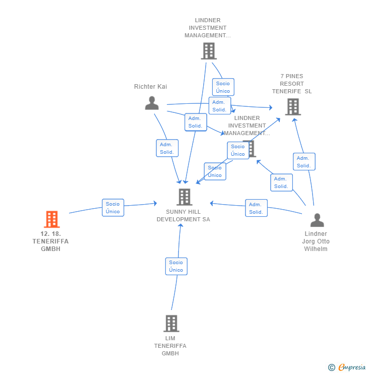 Vinculaciones societarias de 12.18. TENERIFFA GMBH