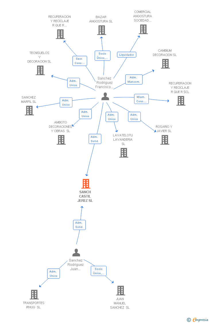 Vinculaciones societarias de SANCH CASTIL JEREZ SL
