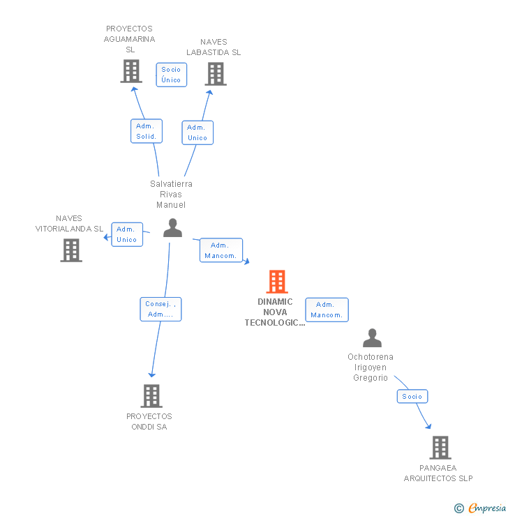 Vinculaciones societarias de DINAMIC NOVA TECNOLOGIC NET PLUS SL