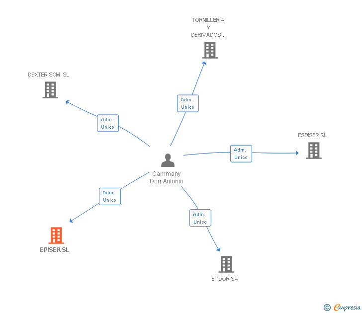 Vinculaciones societarias de EPISER SL