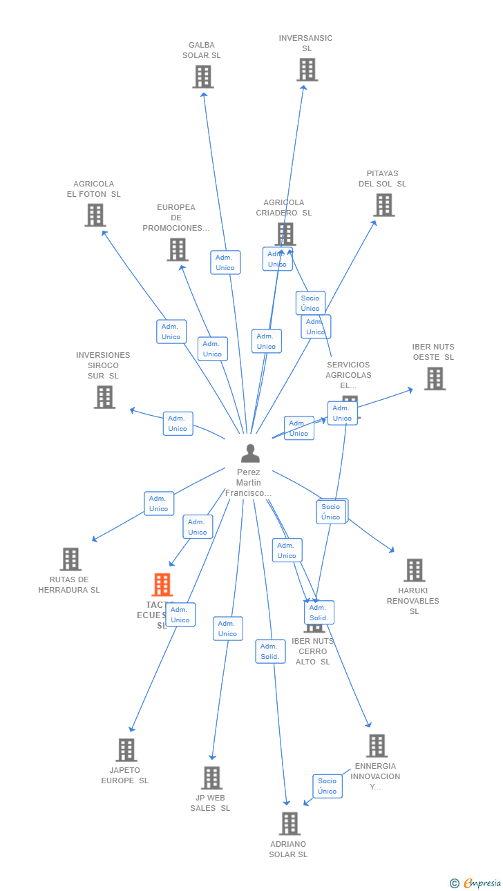 Vinculaciones societarias de TACTO ECUESTRE SL