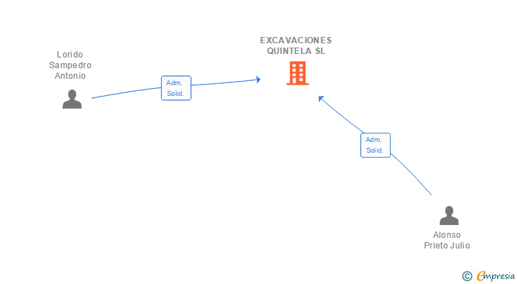 Vinculaciones societarias de EXCAVACIONES QUINTELA SL