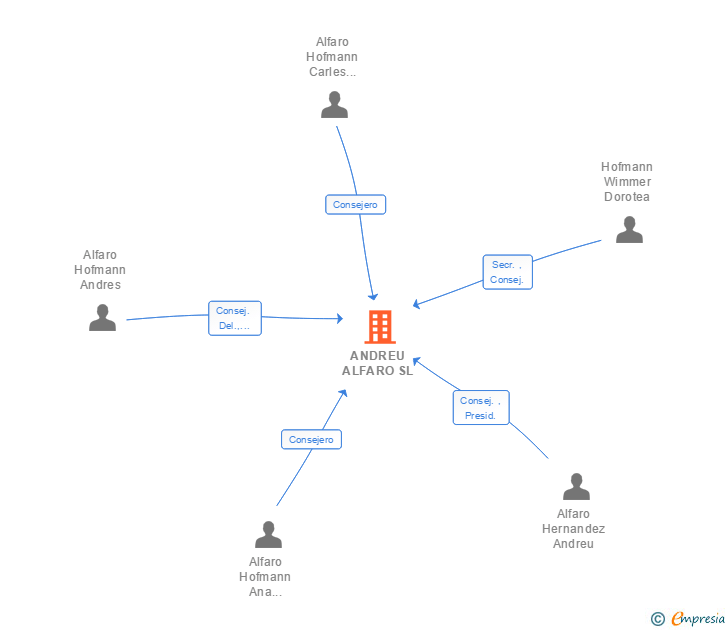 Vinculaciones societarias de ANDREU ALFARO SL (EXTINGUIDA)